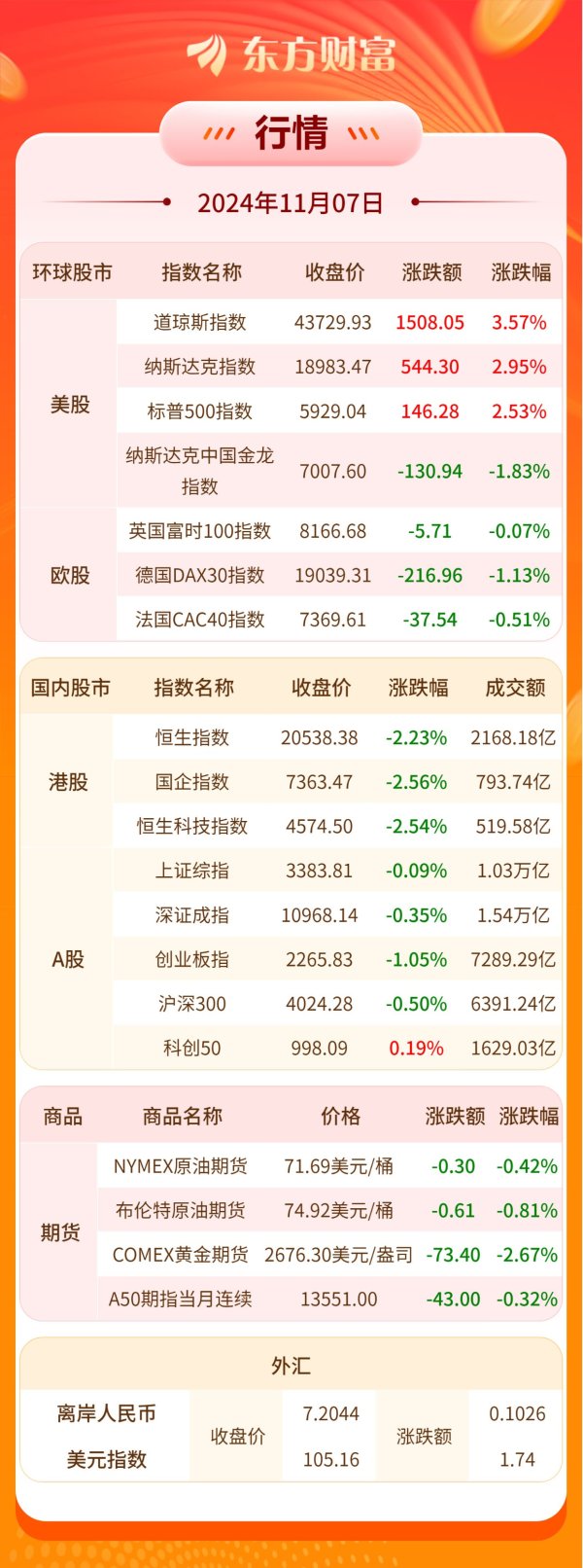 正规股票杠杆平台 全球市场：美股三大指数均创历史新高 道指涨3.57% “特朗普概念股”上涨
